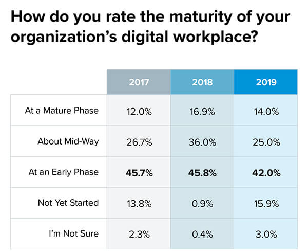 digital workplace maturity chart